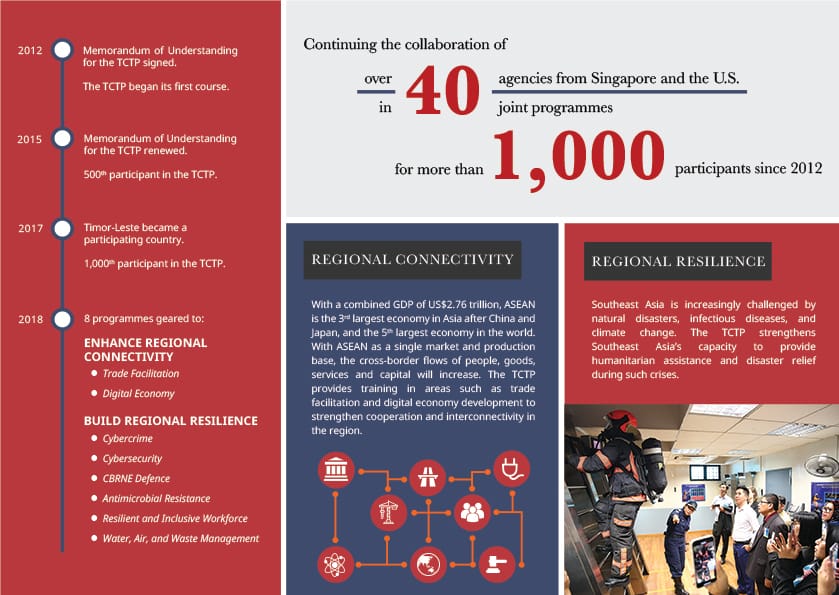 Infographic showing timeline, ASEAN regional connectivity, and resilience data, plus firefighters in training.